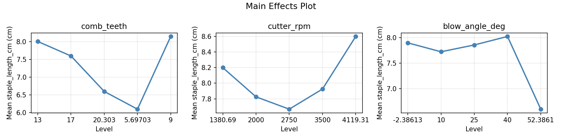 Main effects plot for staple_length_cm