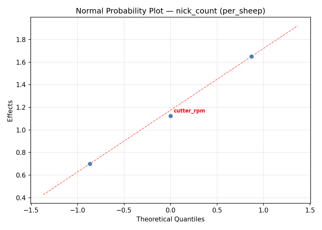 Normal probability plot for nick_count