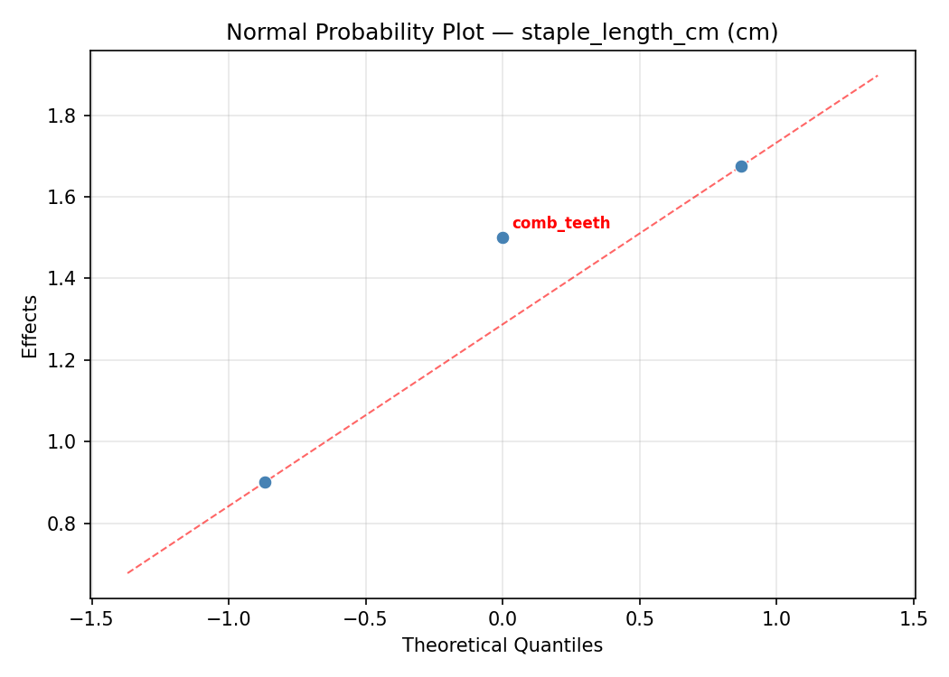Normal probability plot for staple_length_cm