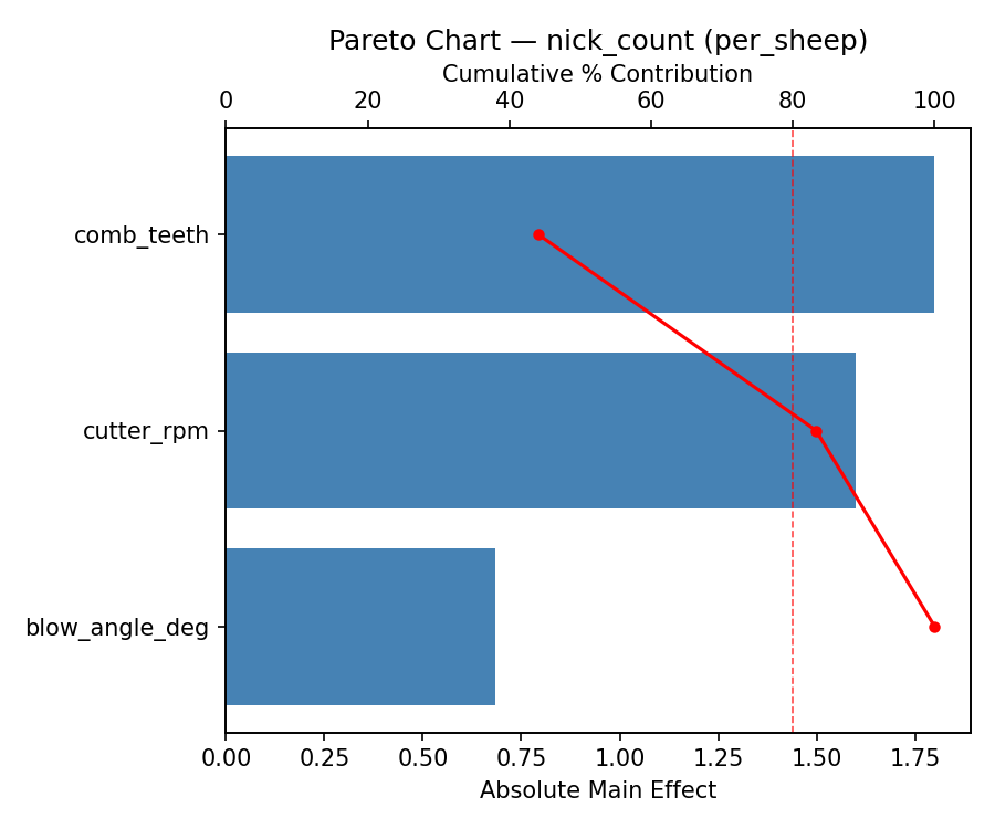 Pareto chart for nick_count