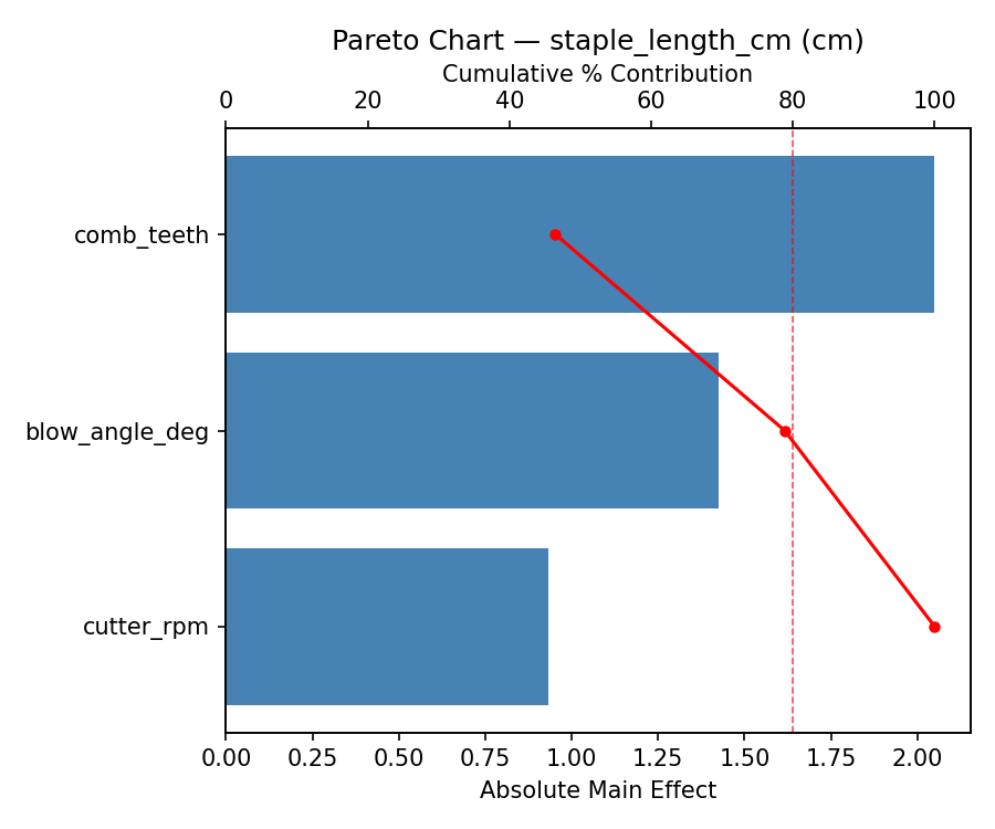 Pareto chart for staple_length_cm