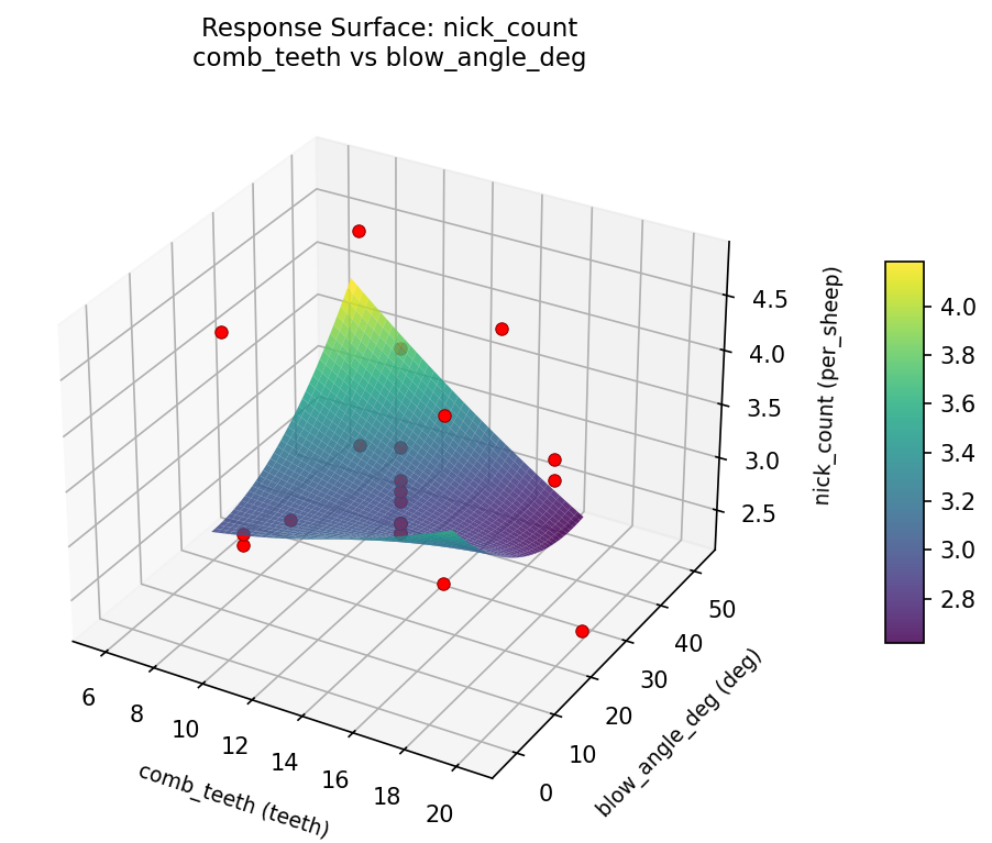 RSM surface: nick count comb teeth vs blow angle deg