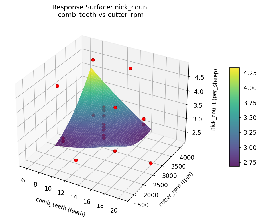 RSM surface: nick count comb teeth vs cutter rpm