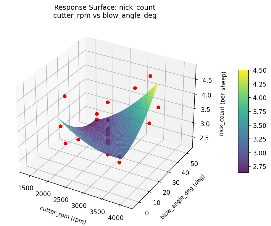 RSM surface: nick count cutter rpm vs blow angle deg