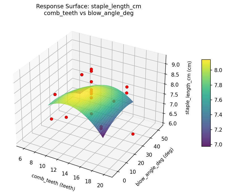 RSM surface: staple length cm comb teeth vs blow angle deg