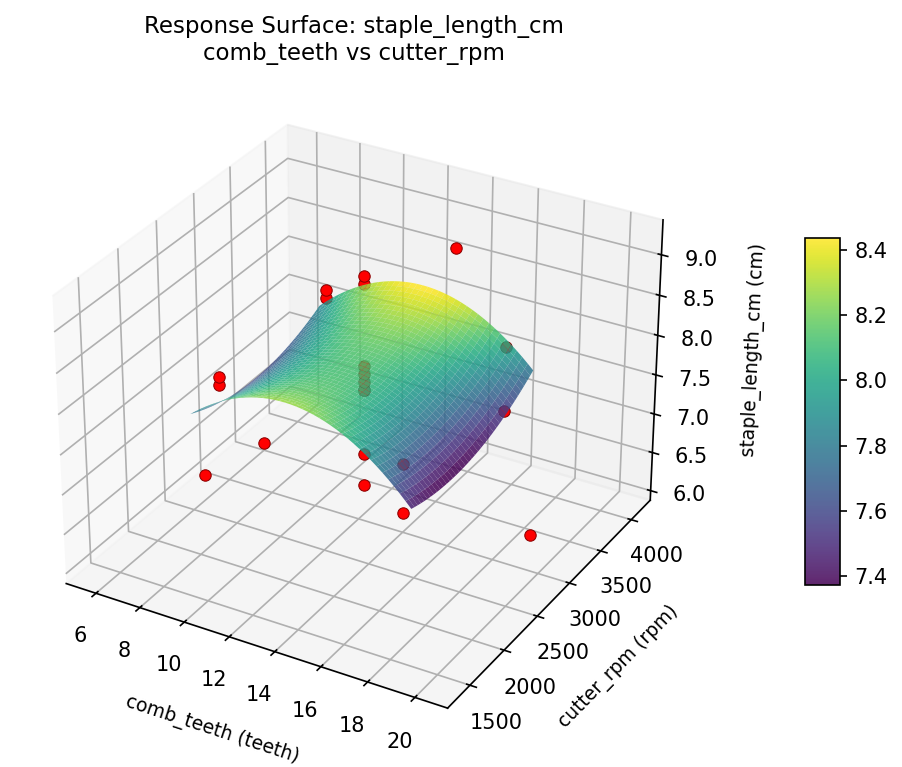 RSM surface: staple length cm comb teeth vs cutter rpm
