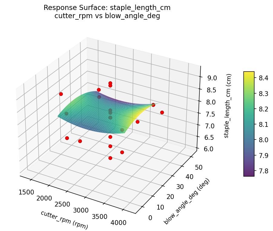 RSM surface: staple length cm cutter rpm vs blow angle deg
