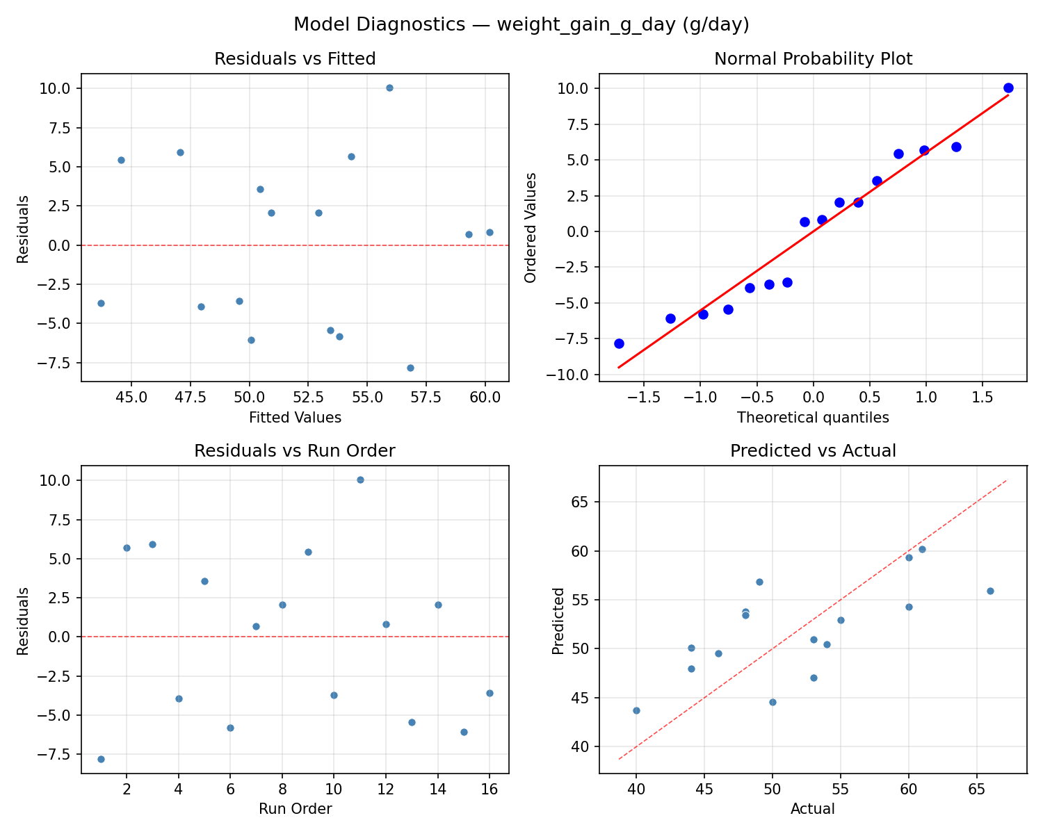 Model diagnostics for weight_gain_g_day