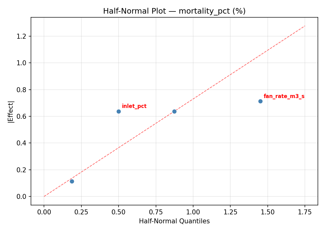 Half-normal plot for mortality_pct