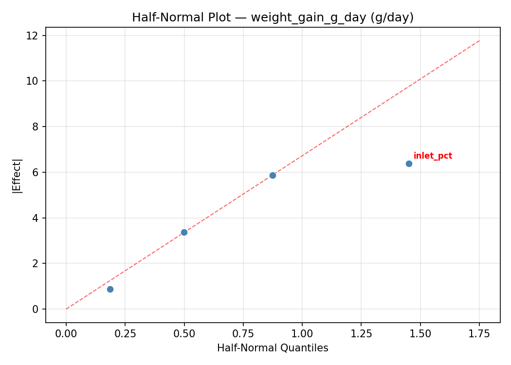 Half-normal plot for weight_gain_g_day