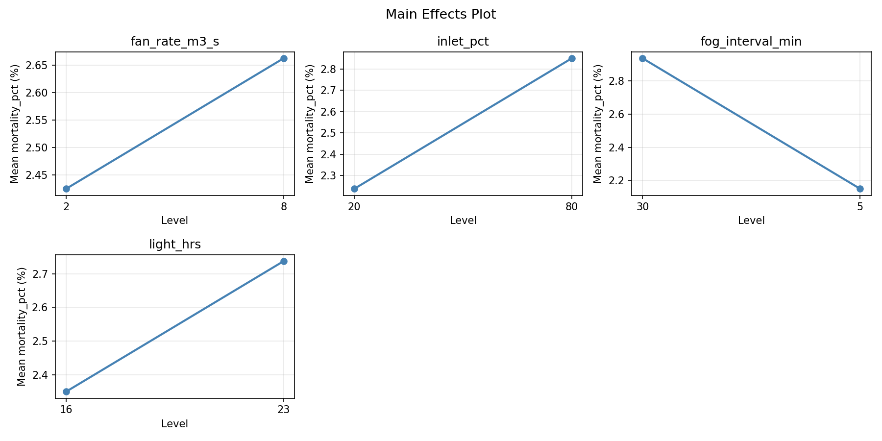 Main effects plot for mortality_pct