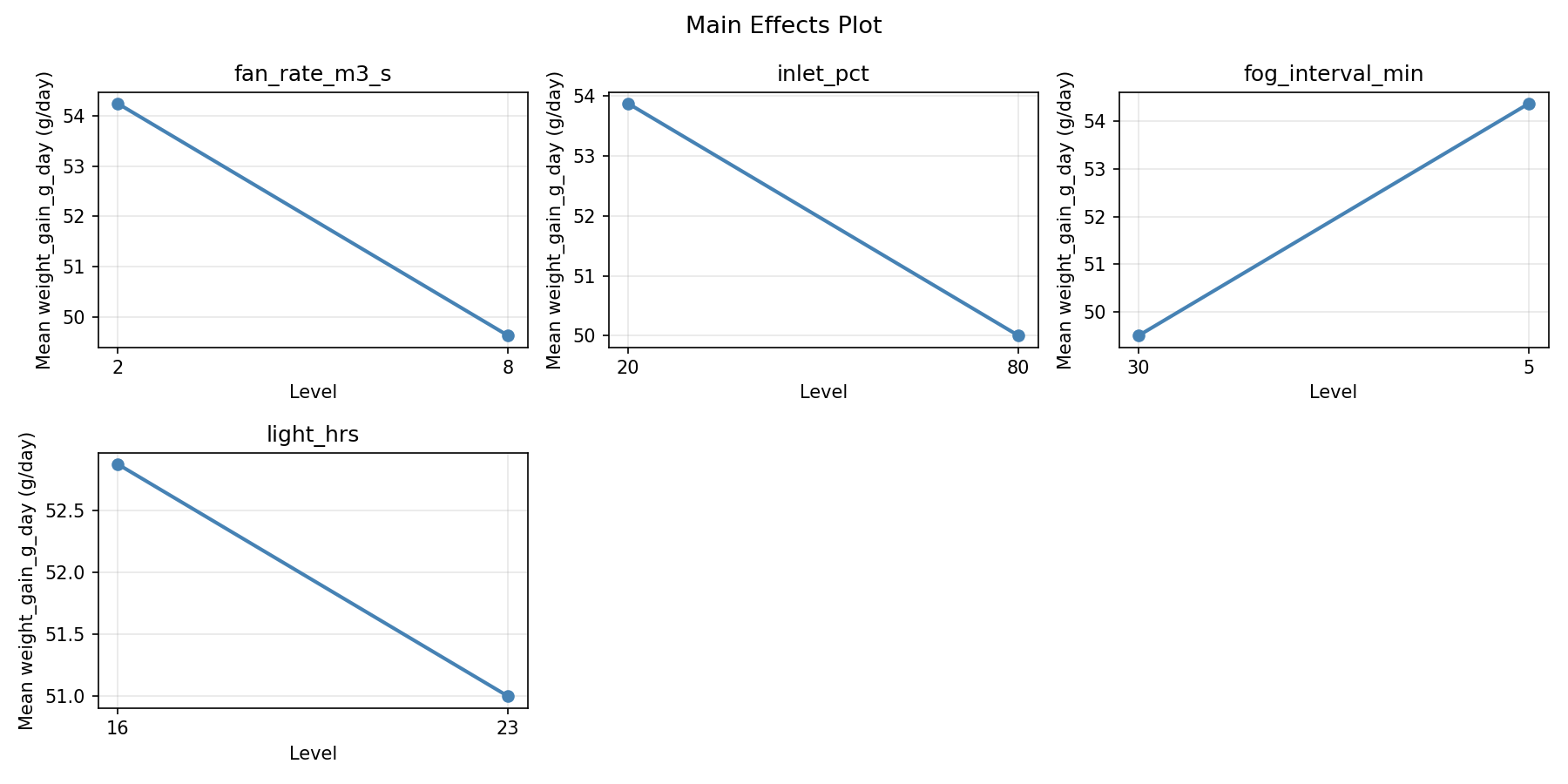 Main effects plot for weight_gain_g_day