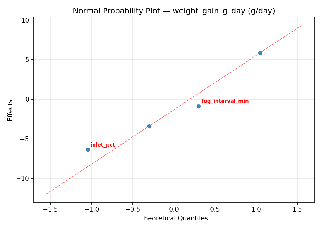 Normal probability plot for weight_gain_g_day