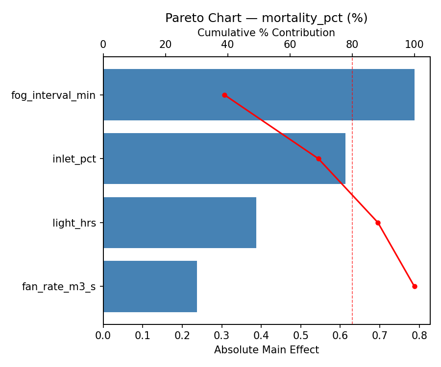 Pareto chart for mortality_pct