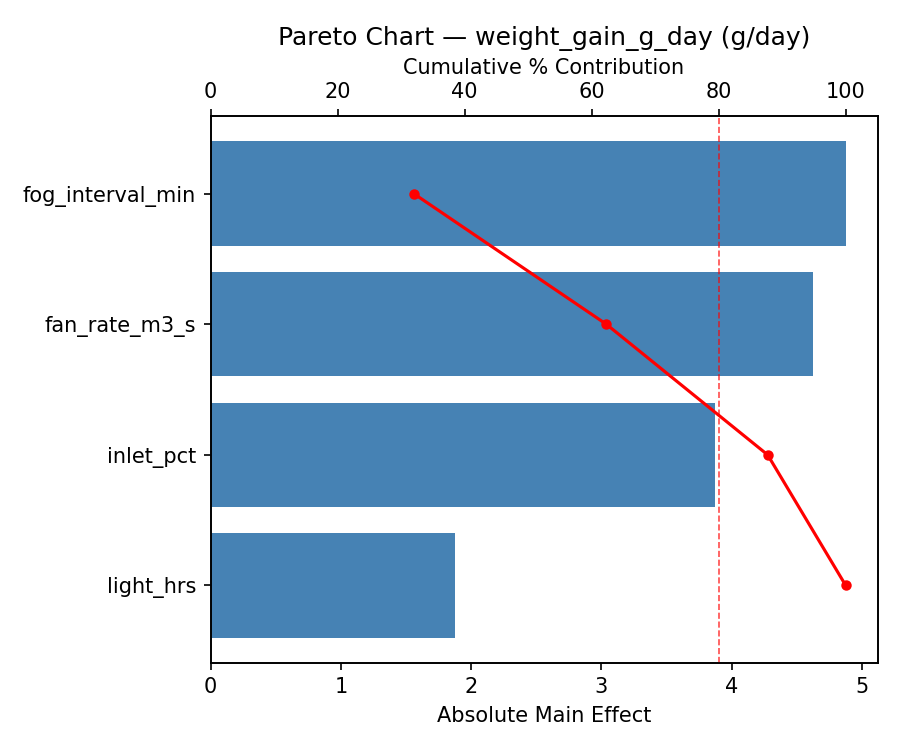 Pareto chart for weight_gain_g_day
