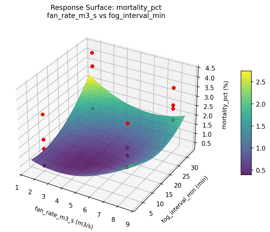RSM surface: mortality pct fan rate m3 s vs fog interval min