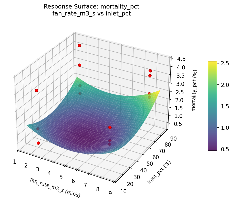 RSM surface: mortality pct fan rate m3 s vs inlet pct