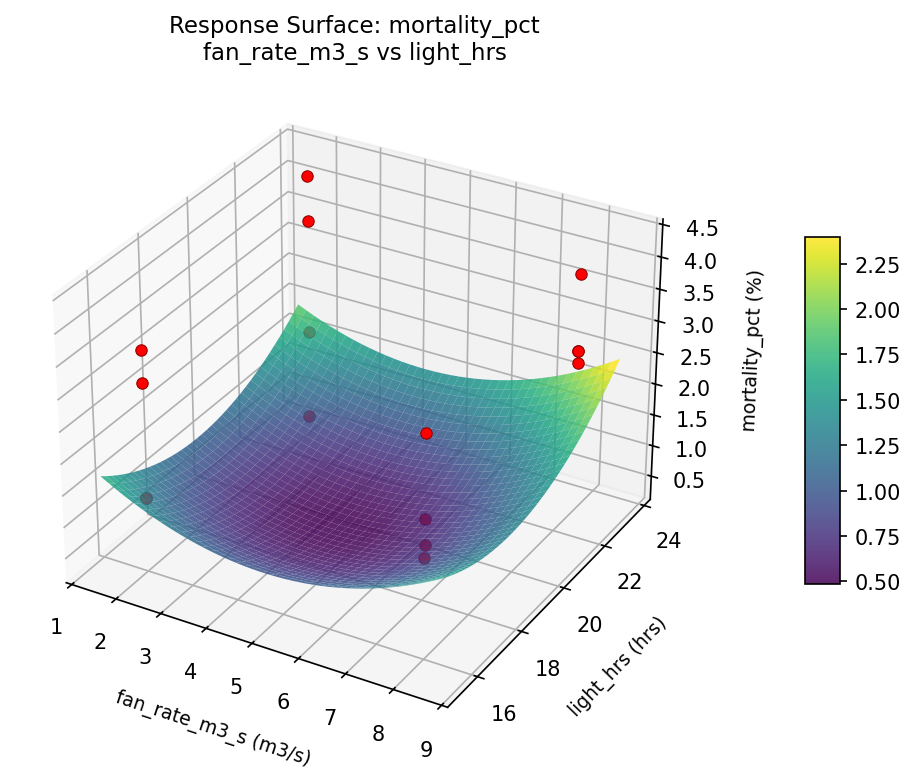 RSM surface: mortality pct fan rate m3 s vs light hrs