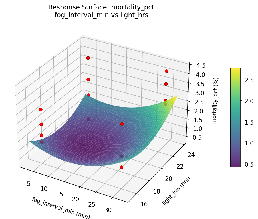 RSM surface: mortality pct fog interval min vs light hrs
