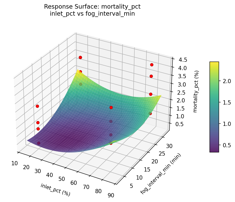RSM surface: mortality pct inlet pct vs fog interval min
