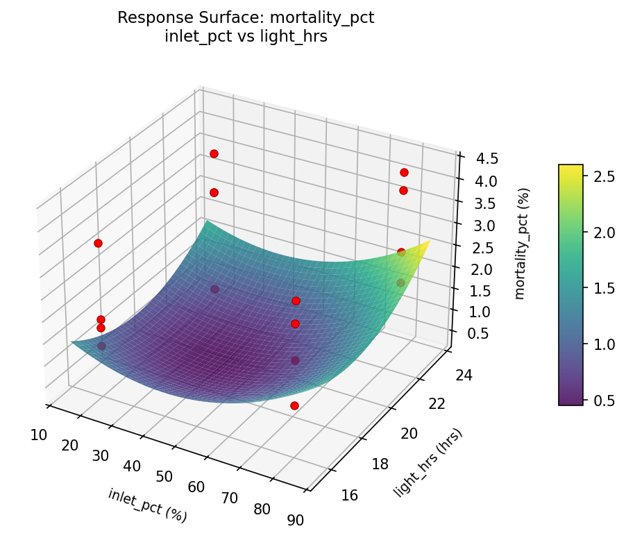 RSM surface: mortality pct inlet pct vs light hrs