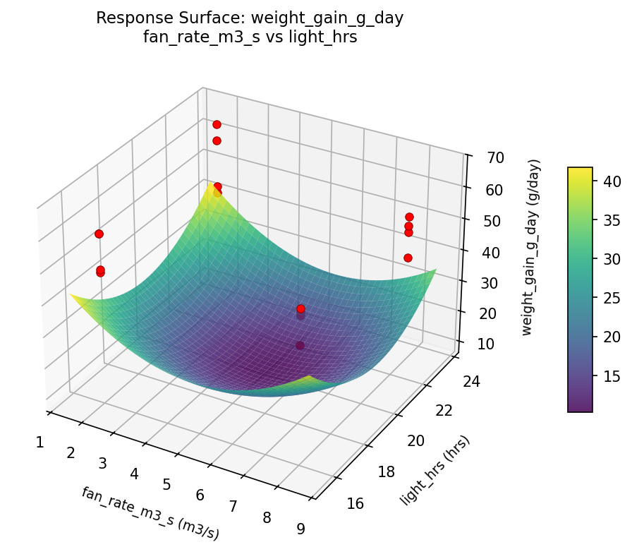 RSM surface: weight gain g day fan rate m3 s vs light hrs