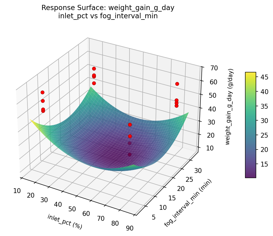 RSM surface: weight gain g day inlet pct vs fog interval min