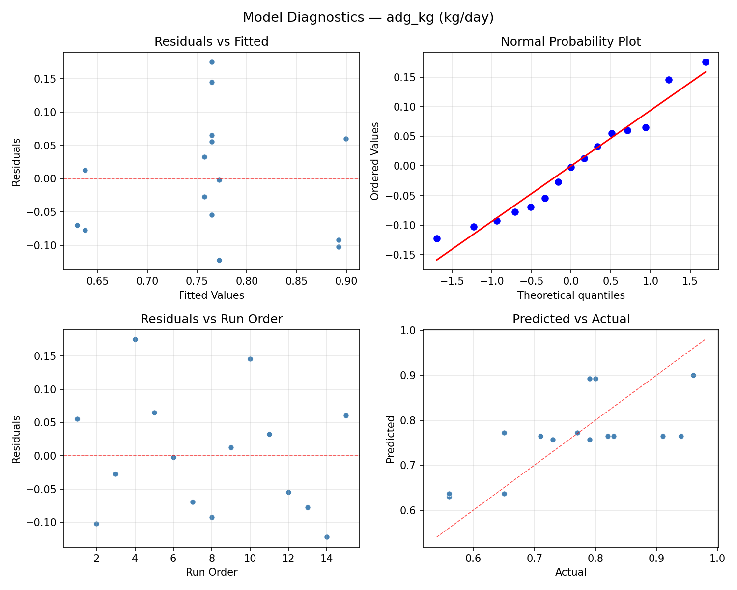 Model diagnostics for adg_kg