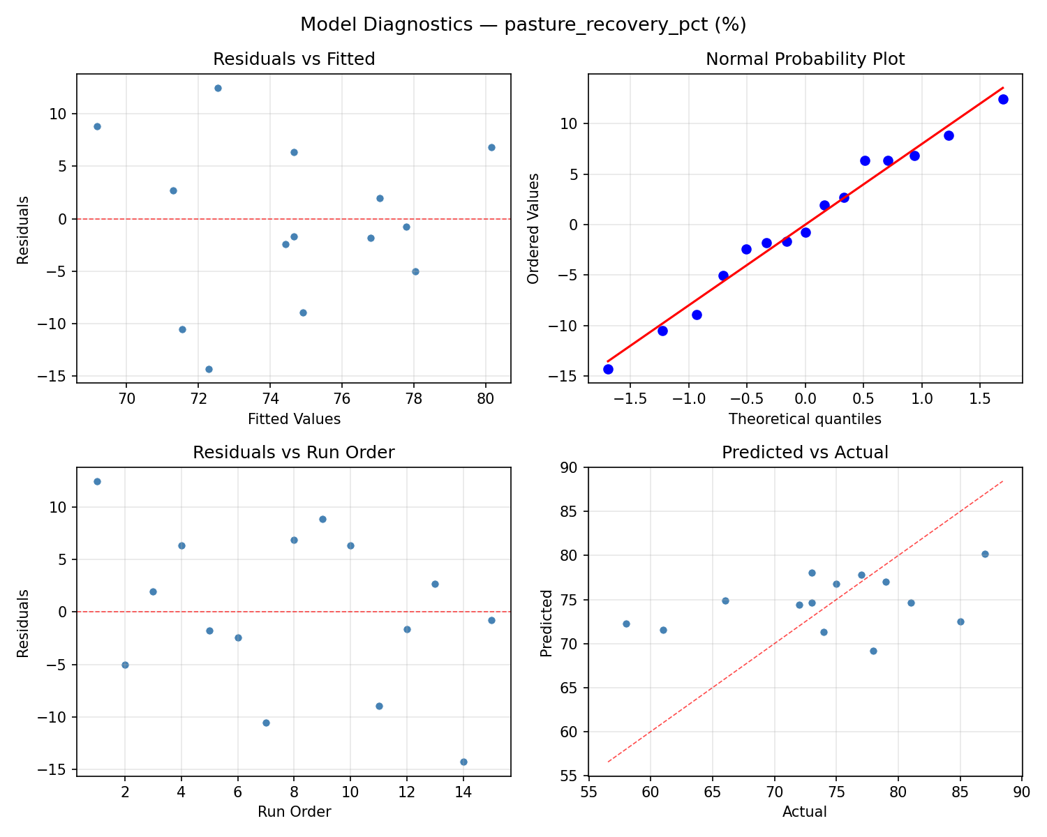 Model diagnostics for pasture_recovery_pct
