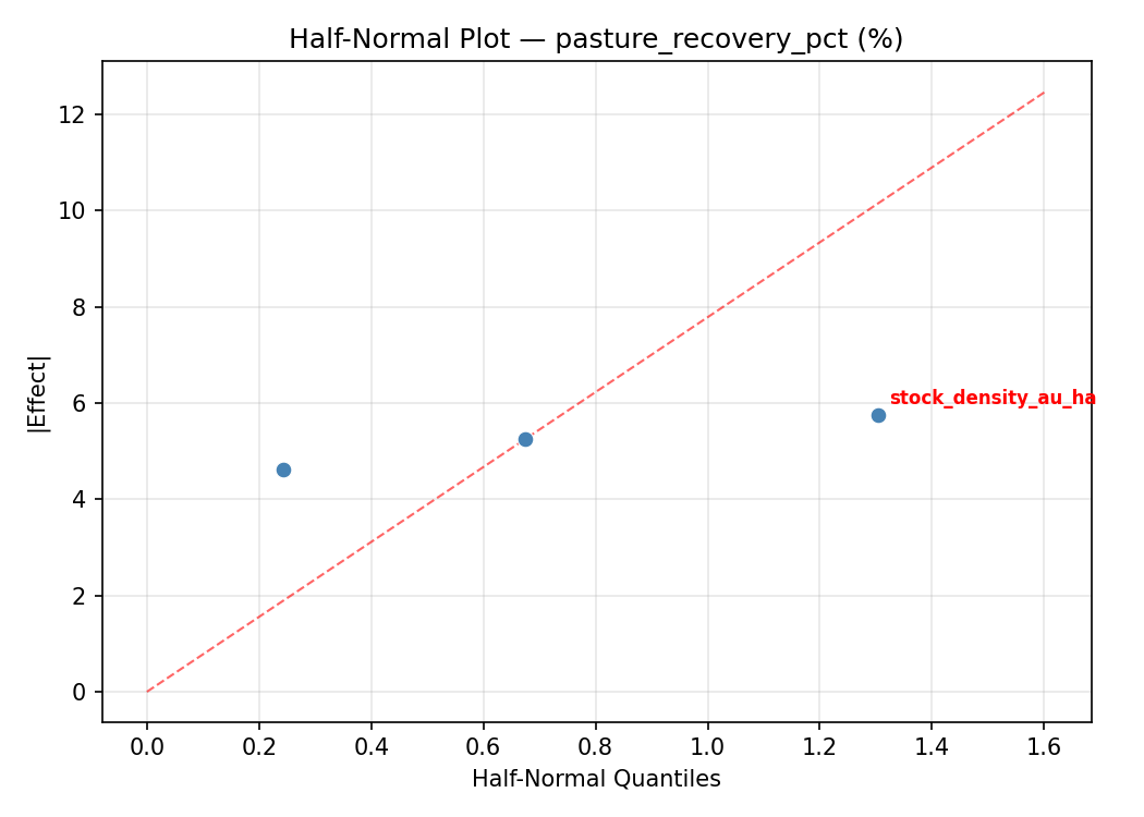 Half-normal plot for pasture_recovery_pct