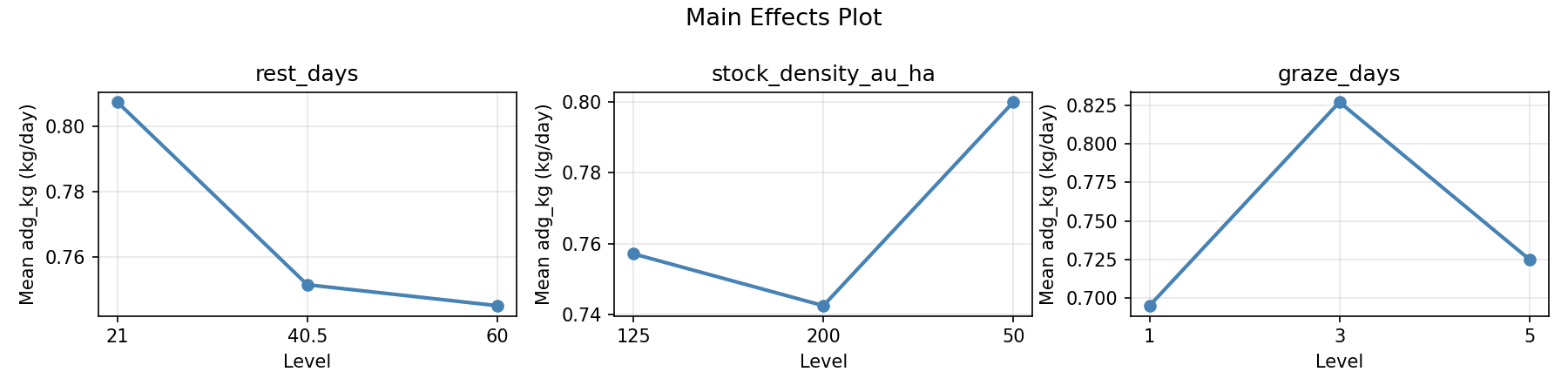 Main effects plot for adg_kg