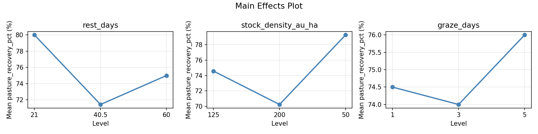 Main effects plot for pasture_recovery_pct