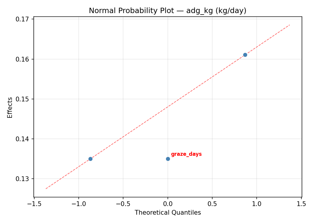 Normal probability plot for adg_kg