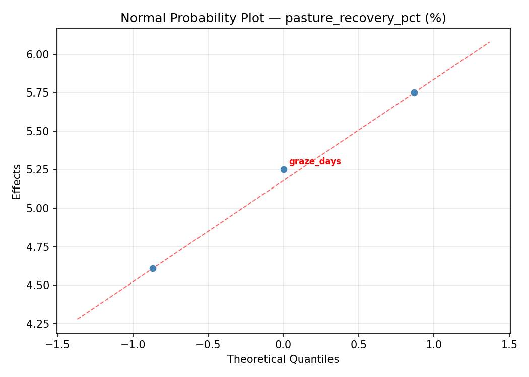 Normal probability plot for pasture_recovery_pct