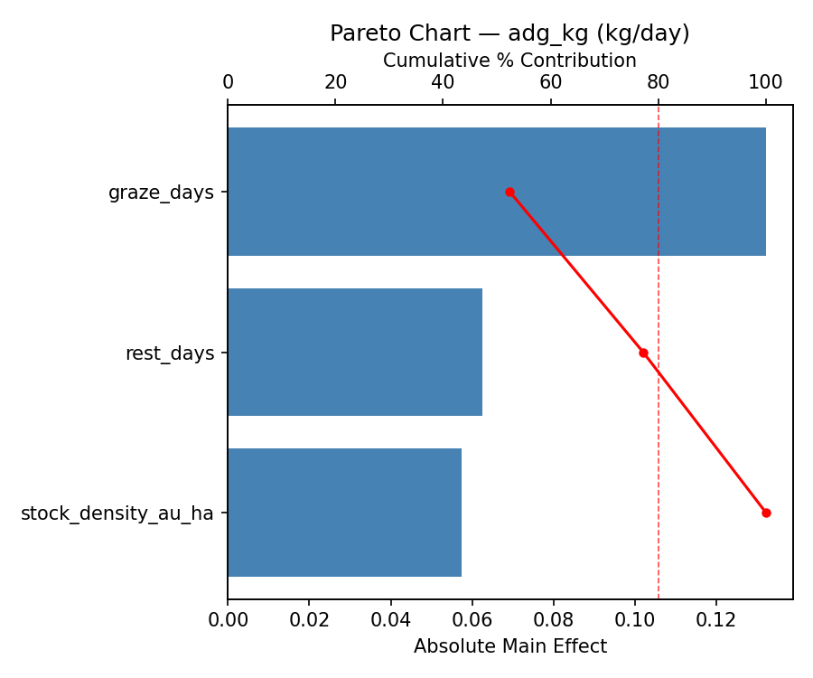 Pareto chart for adg_kg