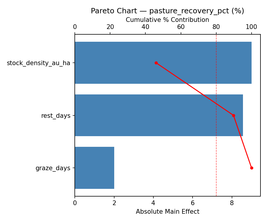Pareto chart for pasture_recovery_pct