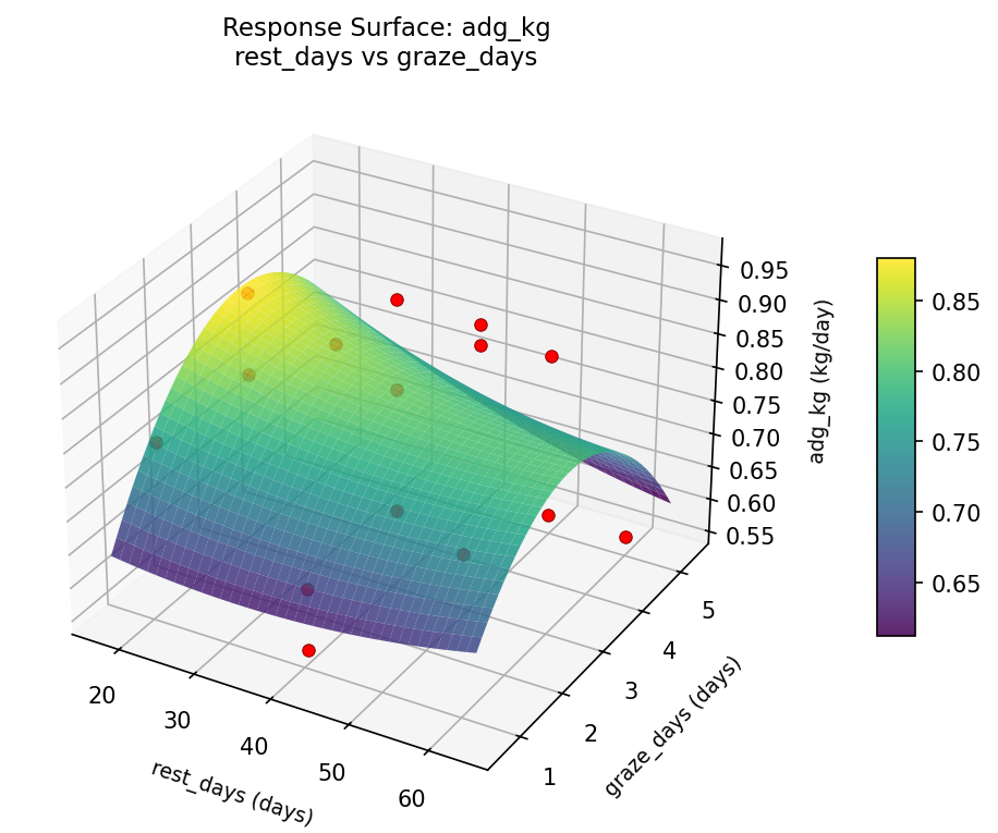 RSM surface: adg kg rest days vs graze days