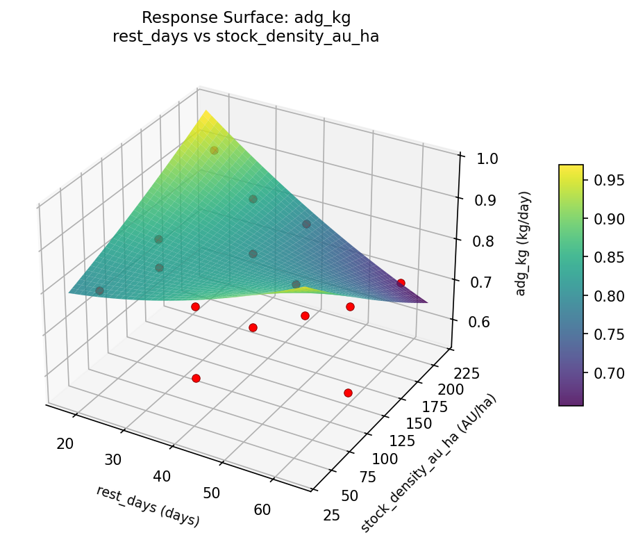 RSM surface: adg kg rest days vs stock density au ha