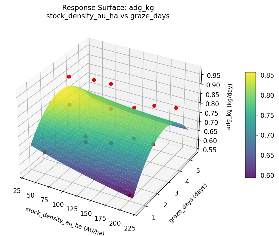 RSM surface: adg kg stock density au ha vs graze days