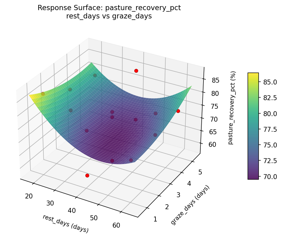 RSM surface: pasture recovery pct rest days vs graze days