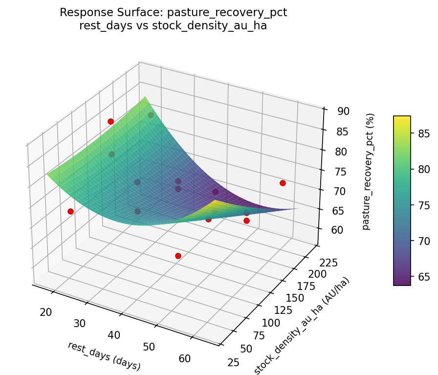 RSM surface: pasture recovery pct rest days vs stock density au ha