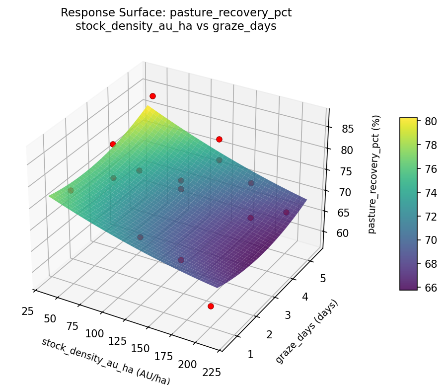 RSM surface: pasture recovery pct stock density au ha vs graze days