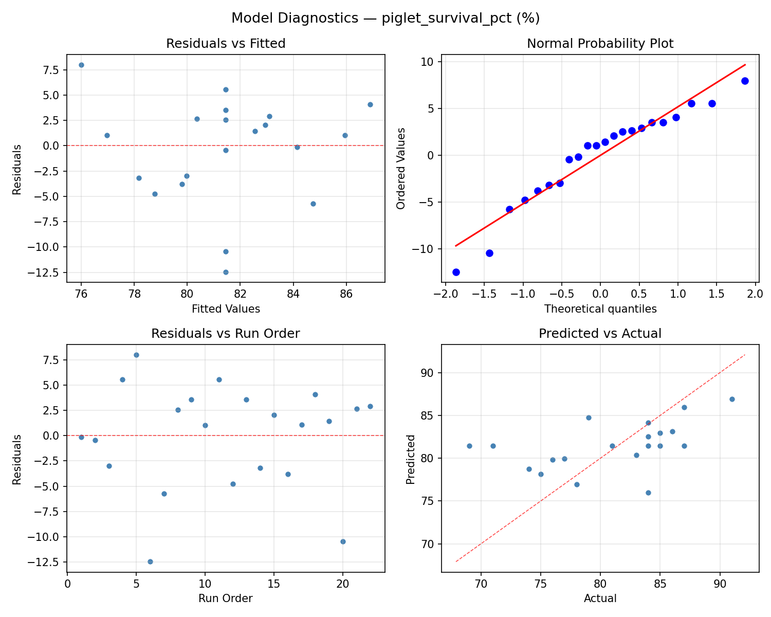 Model diagnostics for piglet_survival_pct