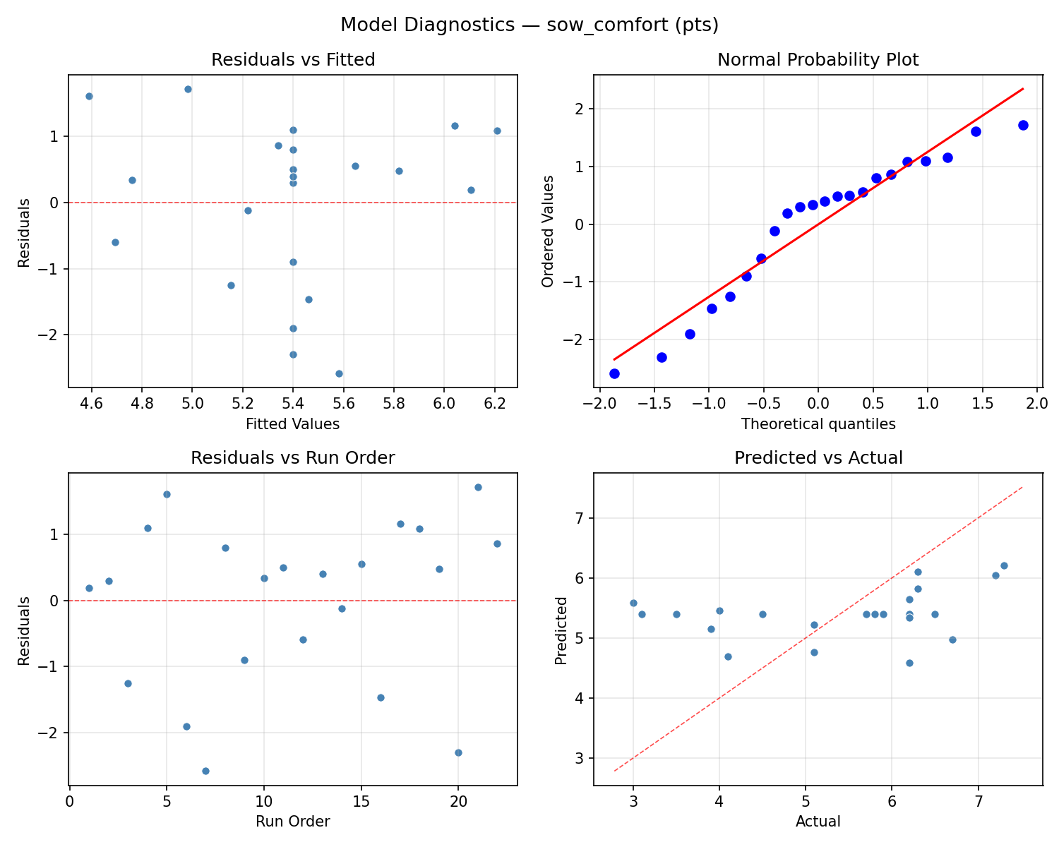 Model diagnostics for sow_comfort
