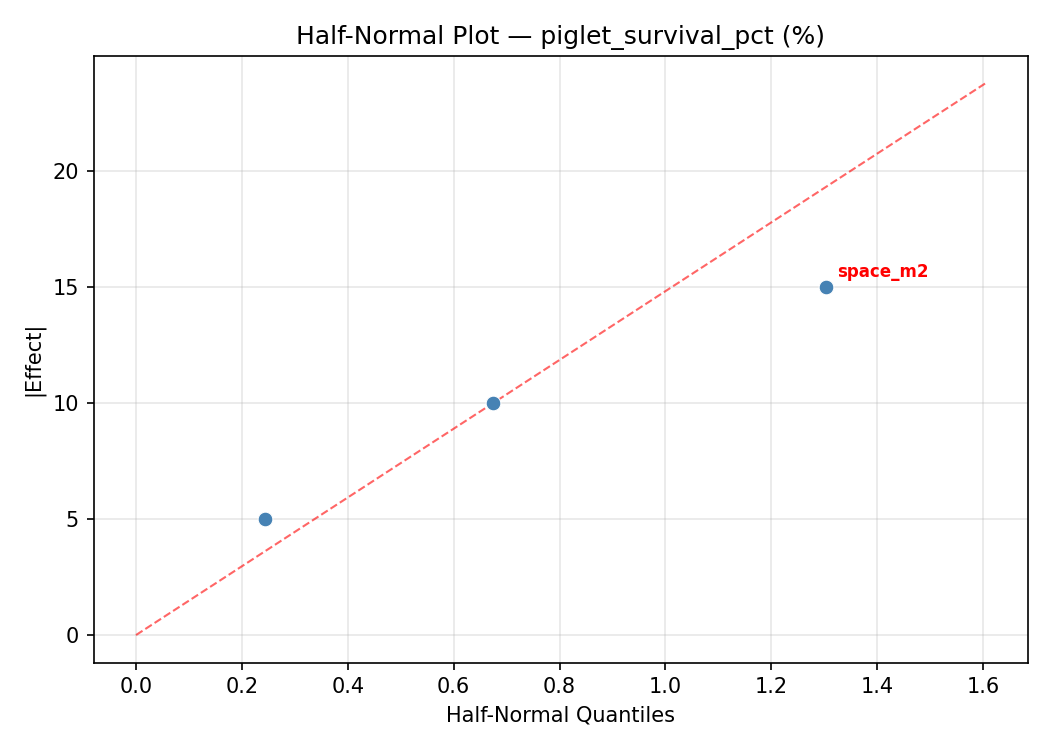 Half-normal plot for piglet_survival_pct