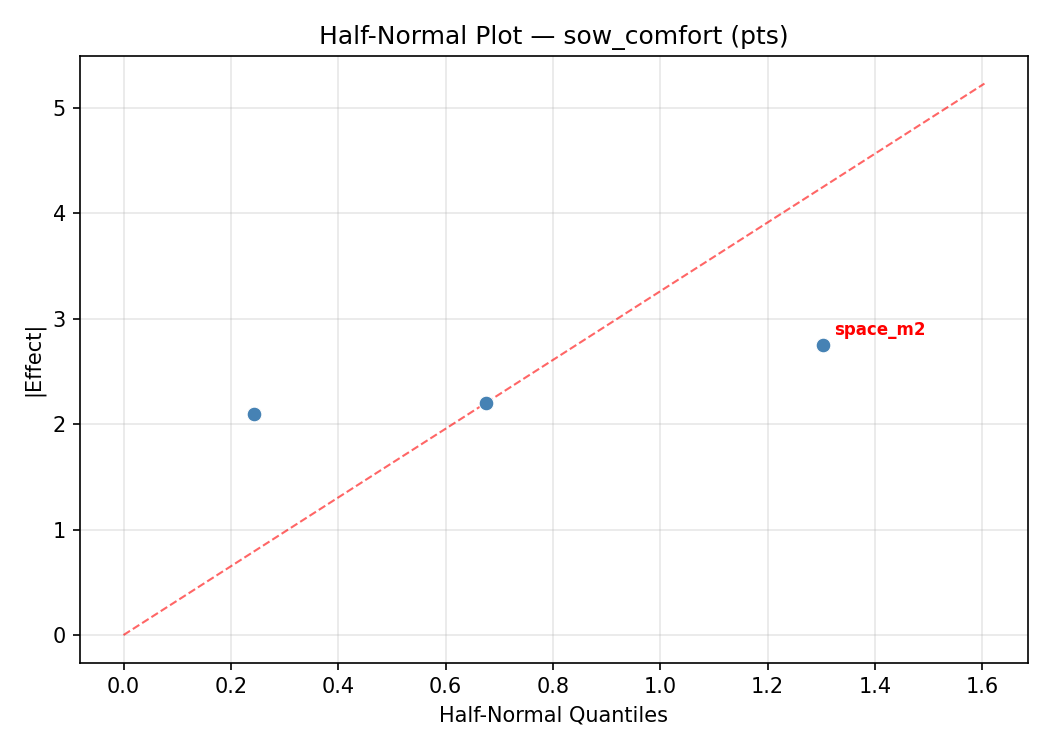 Half-normal plot for sow_comfort