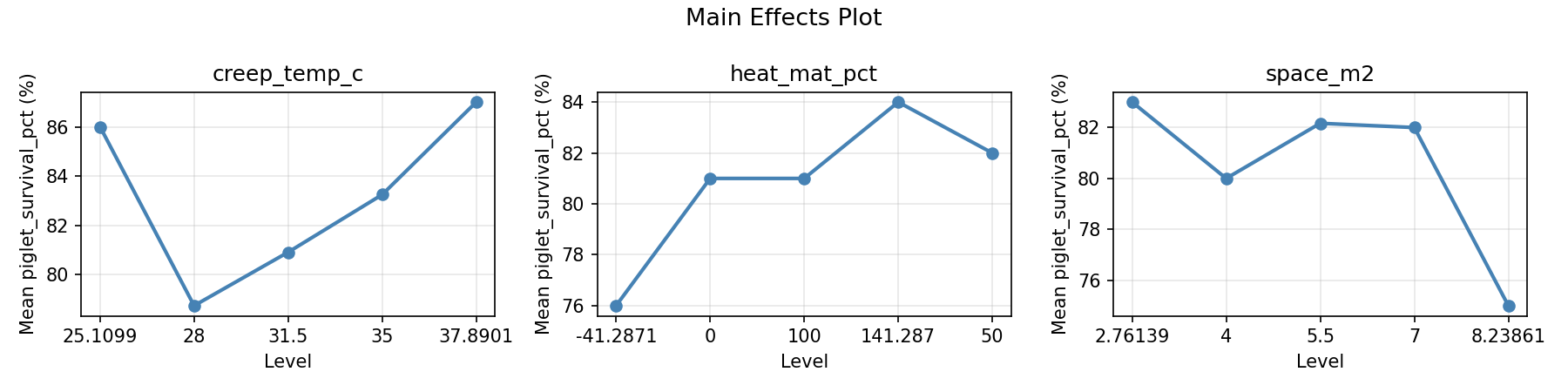 Main effects plot for piglet_survival_pct