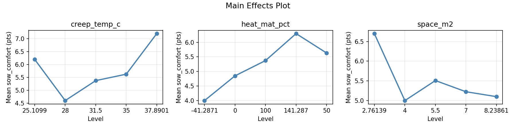 Main effects plot for sow_comfort