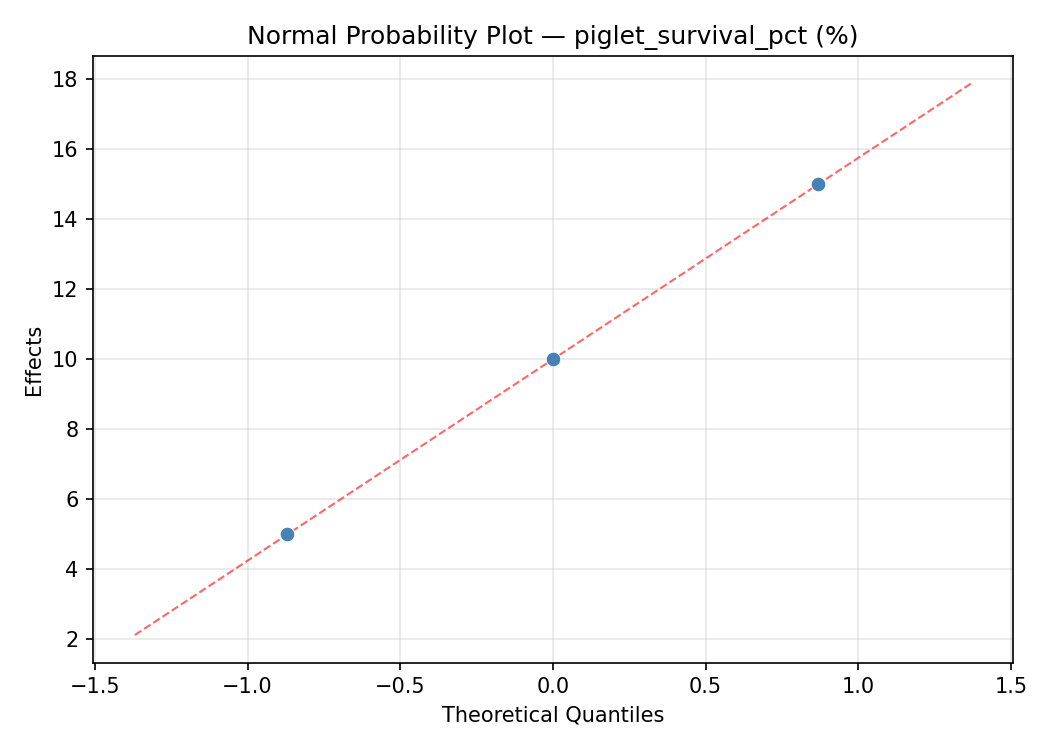 Normal probability plot for piglet_survival_pct