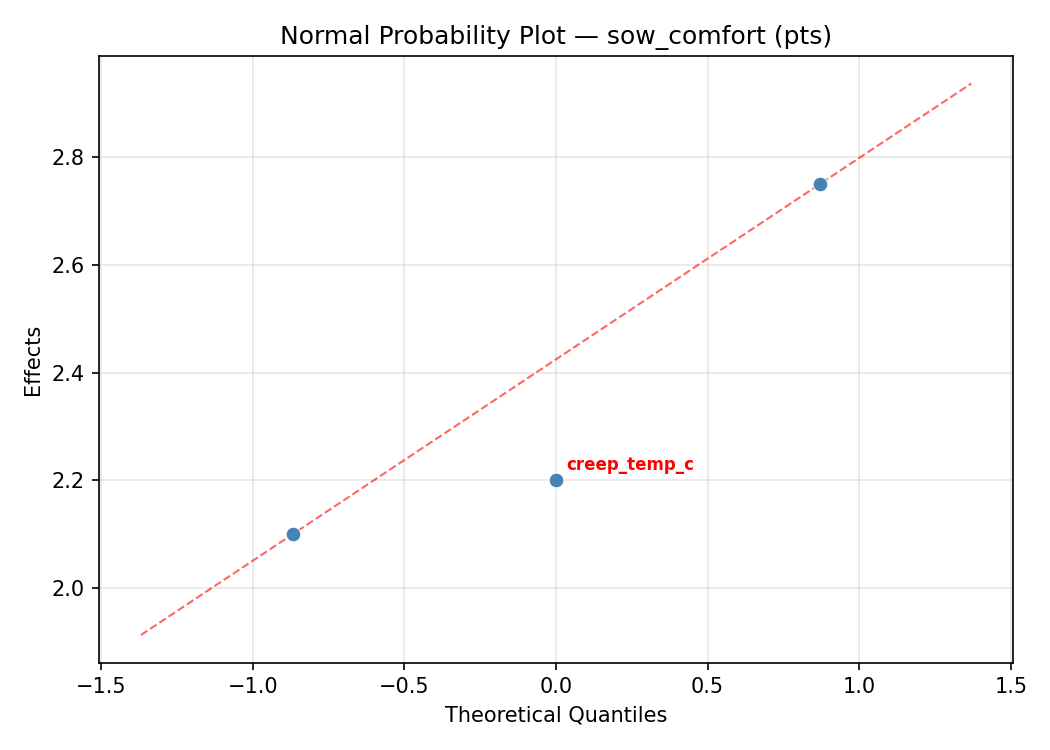 Normal probability plot for sow_comfort